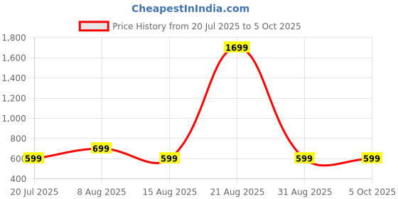 myntra.com DIVISIVE Mandarin Collar Abstract Printed Thread Work Straight Kurta divisive Price History Graph from 20 Jul 2025 to 5 Oct 2025