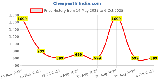 myntra.com DIVISIVE Mandarin Collar Abstract Printed Thread Work Straight Kurta divisive Price History Graph from 14 May 2025 to 5 Oct 2025