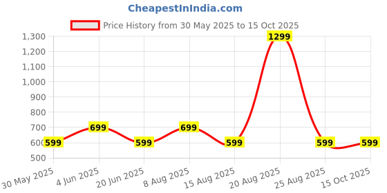 myntra.com DIVISIVE Men Bandhani Embroidered Kurta divisive Price History Graph from 30 May 2025 to 15 Oct 2025