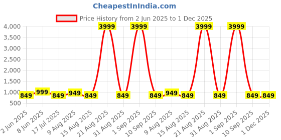 myntra.com DIVISIVE Men Carrot Easy Wash Cargos Trousers divisive Price History Graph from 2 Jun 2025 to 1 Dec 2025