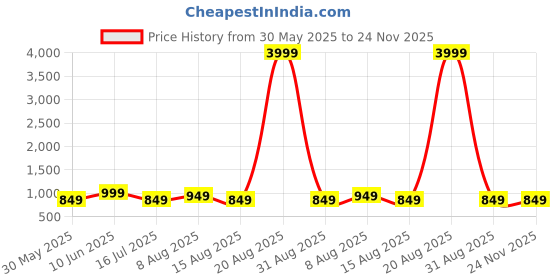 myntra.com DIVISIVE Men Carrot Easy Wash Cargos Trousers divisive Price History Graph from 30 May 2025 to 24 Nov 2025