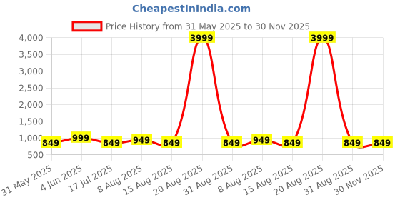myntra.com DIVISIVE Men Carrot Easy Wash Cargos Trousers divisive Price History Graph from 31 May 2025 to 30 Nov 2025