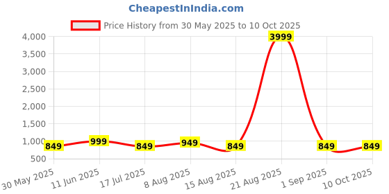 myntra.com DIVISIVE Men Carrot Easy Wash Cargos Trousers divisive Price History Graph from 30 May 2025 to 4 Oct 2025