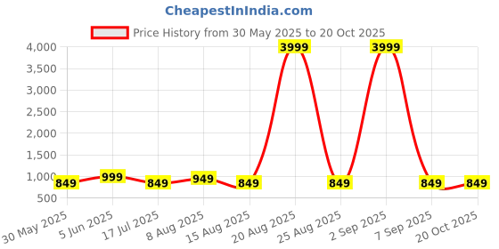 myntra.com DIVISIVE Men Carrot Easy Wash Cargos Trousers divisive Price History Graph from 30 May 2025 to 19 Oct 2025