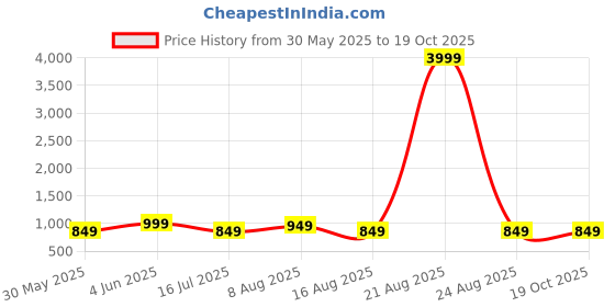 myntra.com DIVISIVE Men Carrot Easy Wash Cargos Trousers divisive Price History Graph from 30 May 2025 to 17 Oct 2025