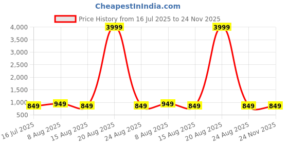 myntra.com DIVISIVE Men Carrot Easy Wash Cargos Trousers divisive Price History Graph from 16 Jul 2025 to 24 Nov 2025