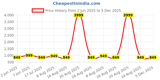 myntra.com DIVISIVE Men Carrot Easy Wash Mid-Rise Cargos Trousers divisive Price History Graph from 2 Jun 2025 to 5 Dec 2025