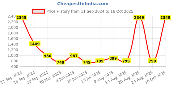 myntra.com DIVISIVE Men Checked Thread Work Kurta divisive Price History Graph from 11 Sep 2024 to 15 Oct 2025