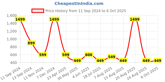 myntra.com DIVISIVE Men Checked Thread Work Pathani Kurta divisive Price History Graph from 11 Sep 2024 to 6 Oct 2025