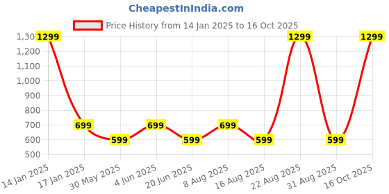 myntra.com DIVISIVE Men Chevron Embroidered Kurta divisive Price History Graph from 14 Jan 2025 to 16 Oct 2025