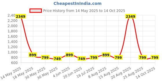 myntra.com DIVISIVE Men Chevron Embroidered Thread Work Kurta divisive Price History Graph from 14 May 2025 to 14 Oct 2025