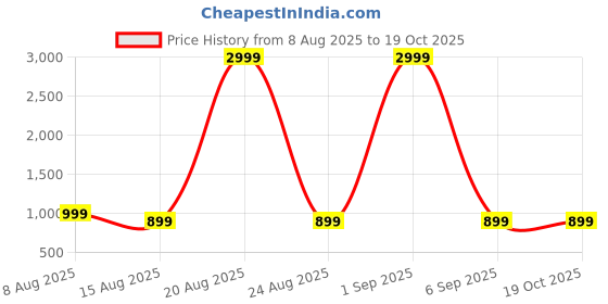 myntra.com DIVISIVE Men Chikankari Kurta divisive Price History Graph from 8 Aug 2025 to 18 Oct 2025