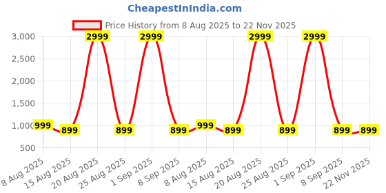 myntra.com DIVISIVE Men Chikankari Kurta divisive Price History Graph from 8 Aug 2025 to 22 Nov 2025
