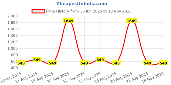 myntra.com DIVISIVE Men Club Slim Fit Faded Opaque Colourblocked Casual Shirt divisive Price History Graph from 30 Jun 2025 to 18 Nov 2025