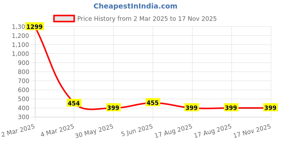 myntra.com DIVISIVE Men Club Slim Fit Opaque Casual Shirt divisive Price History Graph from 2 Mar 2025 to 17 Nov 2025