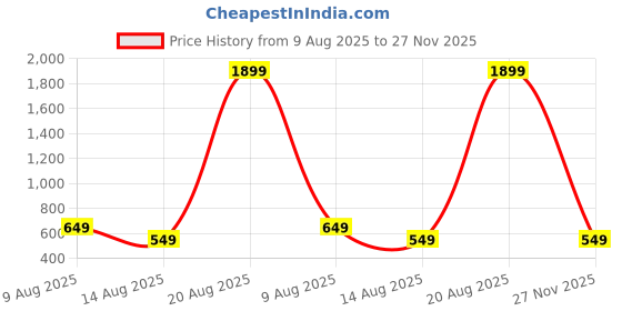 myntra.com DIVISIVE Men Club Slim Fit Solid Spread Collar Cotton Casual Shirt divisive Price History Graph from 9 Aug 2025 to 27 Nov 2025