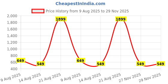 myntra.com DIVISIVE Men Club Slim Fit Solid Spread Collar Cotton Casual Shirt divisive Price History Graph from 9 Aug 2025 to 29 Nov 2025