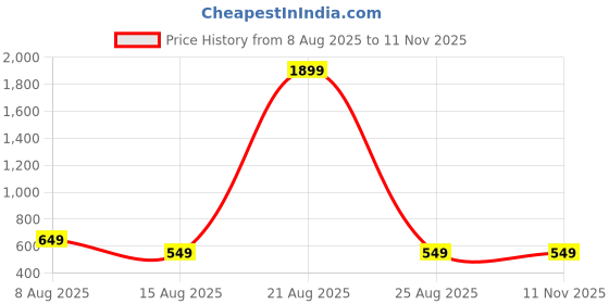 myntra.com DIVISIVE Men Club Slim Fit Solid Spread Collar Cotton Casual Shirt divisive Price History Graph from 8 Aug 2025 to 11 Nov 2025