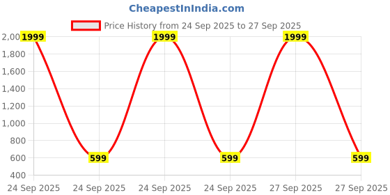 myntra.com DIVISIVE Men Comfort Slim Fit Tartan Checked Spread Collar Cotton Casual Shirt divisive Price History Graph from 24 Sep 2025 to 27 Sep 2025