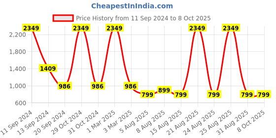 myntra.com DIVISIVE Men Embellished Thread Work Kurta divisive Price History Graph from 11 Sep 2024 to 8 Oct 2025