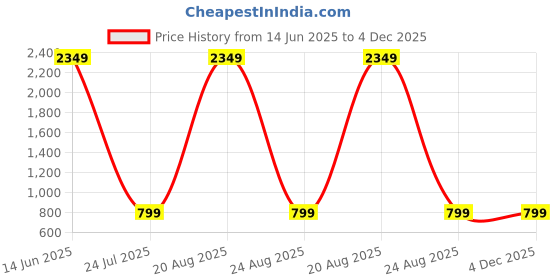 myntra.com DIVISIVE Men Embellished Woven Design Daily Cotton Straight Kurta divisive Price History Graph from 14 Jun 2025 to 4 Dec 2025