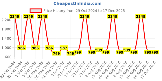myntra.com DIVISIVE Men Embroidered Chikankari Kurta divisive Price History Graph from 29 Oct 2024 to 17 Dec 2025