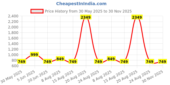 myntra.com DIVISIVE Men Embroidered Chikankari Kurta divisive Price History Graph from 30 May 2025 to 29 Nov 2025