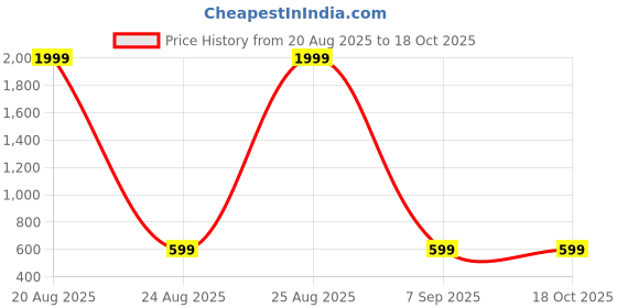 myntra.com DIVISIVE Men Embroidered Chikankari Kurta divisive Price History Graph from 20 Aug 2025 to 18 Oct 2025