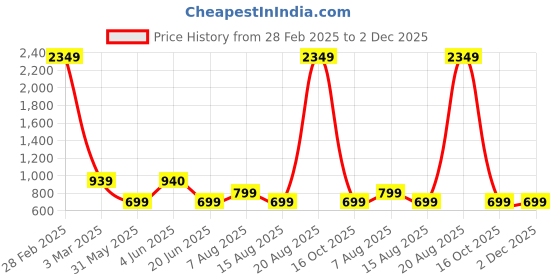 myntra.com DIVISIVE Men Embroidered Flared Sleeves Thread Work Kurta divisive Price History Graph from 28 Feb 2025 to 1 Dec 2025