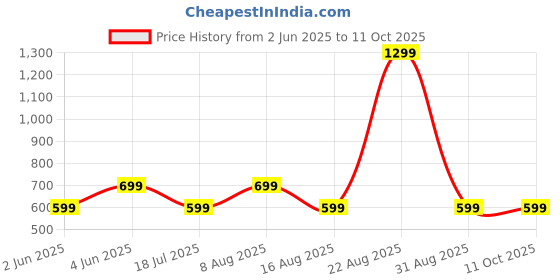 myntra.com DIVISIVE Men Embroidered Kurta divisive Price History Graph from 2 Jun 2025 to 10 Oct 2025