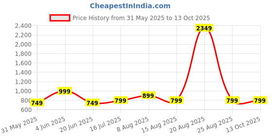 myntra.com DIVISIVE Men Embroidered Kurta divisive Price History Graph from 31 May 2025 to 11 Oct 2025