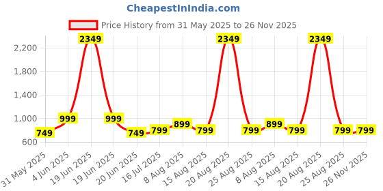 myntra.com DIVISIVE Men Embroidered Kurta divisive Price History Graph from 31 May 2025 to 26 Nov 2025