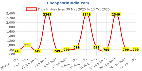 myntra.com DIVISIVE Men Embroidered Mirror Work Kurta divisive Price History Graph from 30 May 2025 to 13 Oct 2025