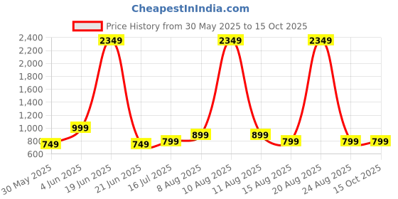 myntra.com DIVISIVE Men Embroidered Mirror Work Kurta divisive Price History Graph from 30 May 2025 to 15 Oct 2025