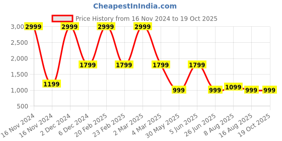 myntra.com DIVISIVE Men Embroidered Regular Kurta with Pyjamas divisive Price History Graph from 16 Nov 2024 to 19 Oct 2025