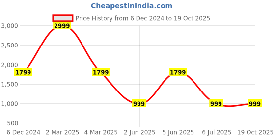 myntra.com DIVISIVE Men Embroidered Regular Kurta with Pyjamas divisive Price History Graph from 6 Dec 2024 to 19 Oct 2025