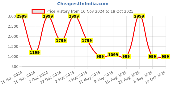 myntra.com DIVISIVE Men Embroidered Regular Kurta with Pyjamas divisive Price History Graph from 16 Nov 2024 to 19 Oct 2025