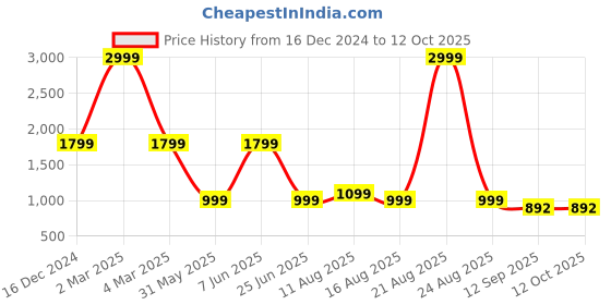 myntra.com DIVISIVE Men Embroidered Regular Kurta with Pyjamas divisive Price History Graph from 16 Dec 2024 to 11 Oct 2025