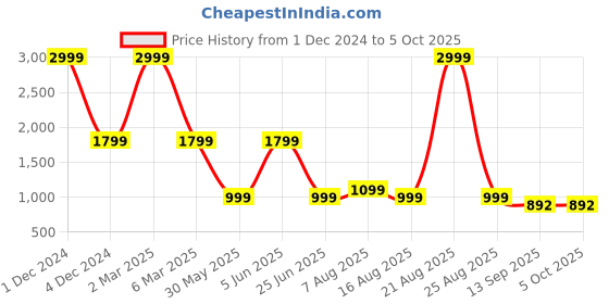 myntra.com DIVISIVE Men Embroidered Regular Sequinned Kurta with Pyjamas divisive Price History Graph from 1 Dec 2024 to 5 Oct 2025