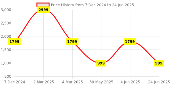 myntra.com DIVISIVE Men Embroidered Regular Sequinned Kurta with Pyjamas divisive Price History Graph from 7 Dec 2024 to 24 Jun 2025