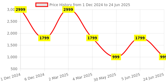 myntra.com DIVISIVE Men Embroidered Regular Sequinned Kurta with Pyjamas divisive Price History Graph from 1 Dec 2024 to 24 Jun 2025