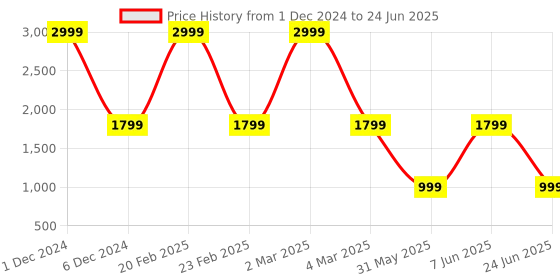 myntra.com DIVISIVE Men Embroidered Regular Sequinned Kurta with Pyjamas divisive Price History Graph from 1 Dec 2024 to 24 Jun 2025