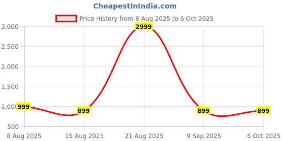 myntra.com DIVISIVE Men Embroidered Regular Sequinned Kurta with Pyjamas divisive Price History Graph from 8 Aug 2025 to 6 Oct 2025