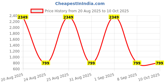 myntra.com DIVISIVE Men Embroidered Sequins Straight Kurta divisive Price History Graph from 20 Aug 2025 to 10 Oct 2025