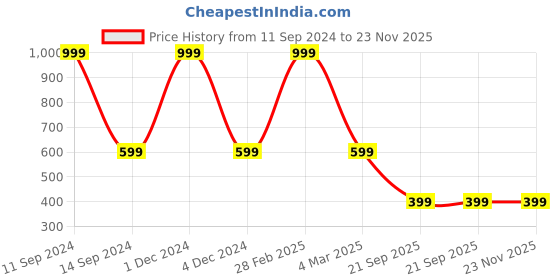 myntra.com DIVISIVE Men Embroidered Thread Work Jacquard Kurta divisive Price History Graph from 11 Sep 2024 to 22 Nov 2025