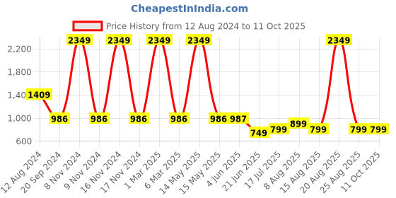 myntra.com DIVISIVE Men Embroidered Thread Work Kurta divisive Price History Graph from 12 Aug 2024 to 10 Oct 2025