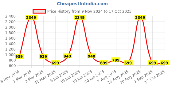 myntra.com DIVISIVE Men Embroidered Thread Work Kurta divisive Price History Graph from 9 Nov 2024 to 16 Oct 2025