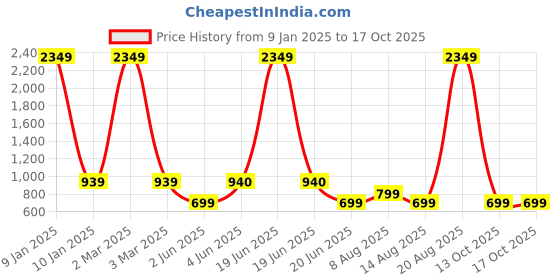 myntra.com DIVISIVE Men Embroidered Thread Work Kurta divisive Price History Graph from 9 Jan 2025 to 16 Oct 2025