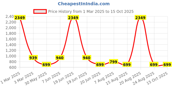 myntra.com DIVISIVE Men Embroidered Thread Work Kurta divisive Price History Graph from 1 Mar 2025 to 14 Oct 2025