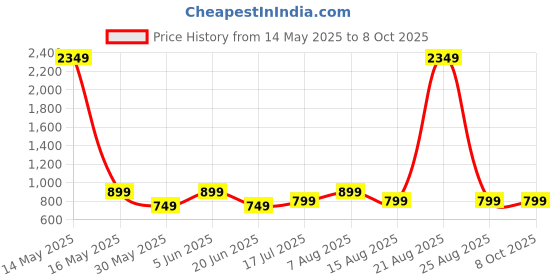 myntra.com DIVISIVE Men Embroidered Thread Work Kurta divisive Price History Graph from 14 May 2025 to 7 Oct 2025